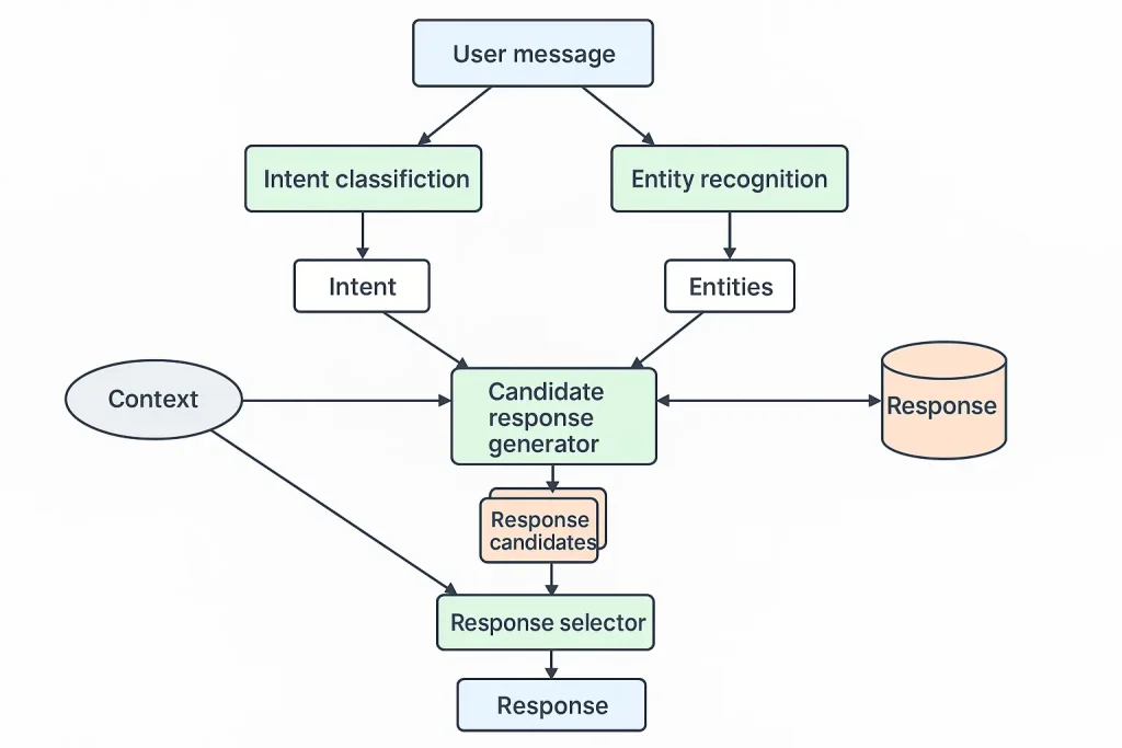 AI rizz Chat-bot Flowchart